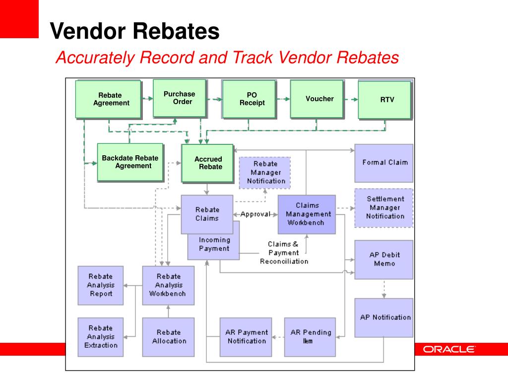 PPT - Vendor Rebates PowerPoint Presentation, free download - ID Within supplier rebate agreement template