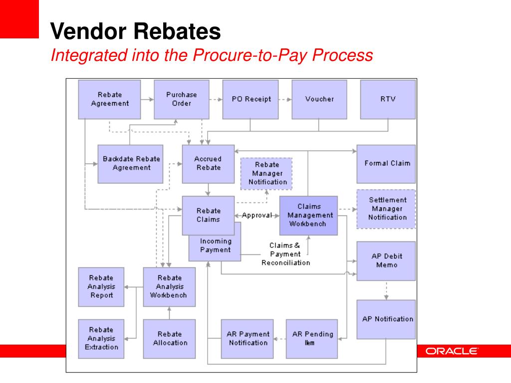 ppt-vendor-rebates-powerpoint-presentation-free-download-id-2924033