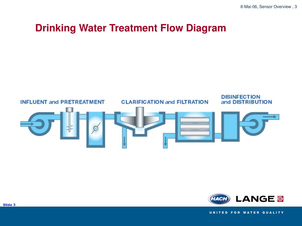 PPT Water Treatments Overview Drinking Water Treatment Municipal