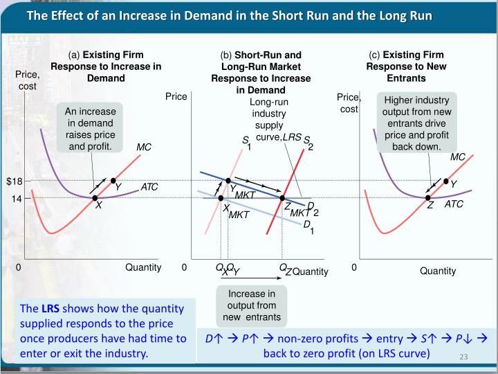 when firms exit a perfectly competitive industry, the market supply curve shifts to the left