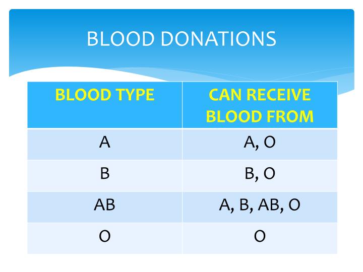 PPT - CO-DOMINANT ALLELES: BLOOD TYPES PowerPoint Presentation - ID:2927583