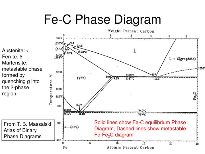 ppt from j r waldram the theory of thermodynamics fe c phase diagram