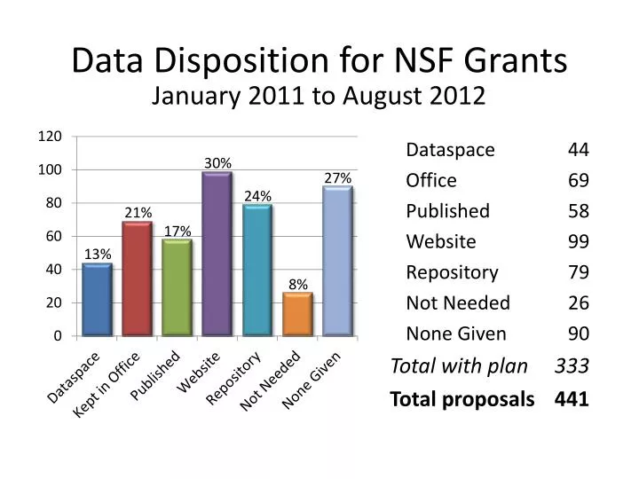PPT Data Disposition for NSF Grants PowerPoint Presentation, free