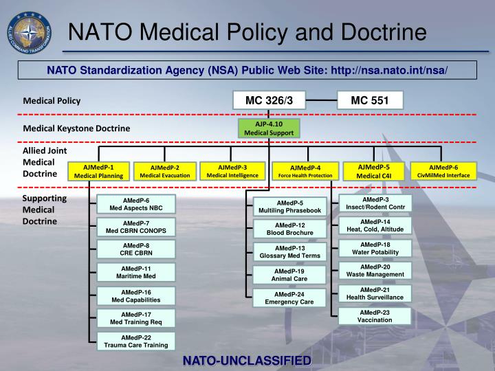 PPT - LO2 (A): Understand the COPD, OPLAN, and NATO Medical Planning ...