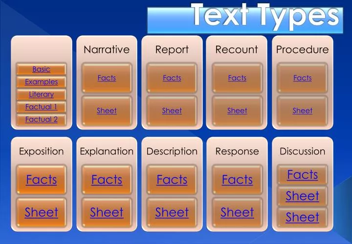 types of texts presentation