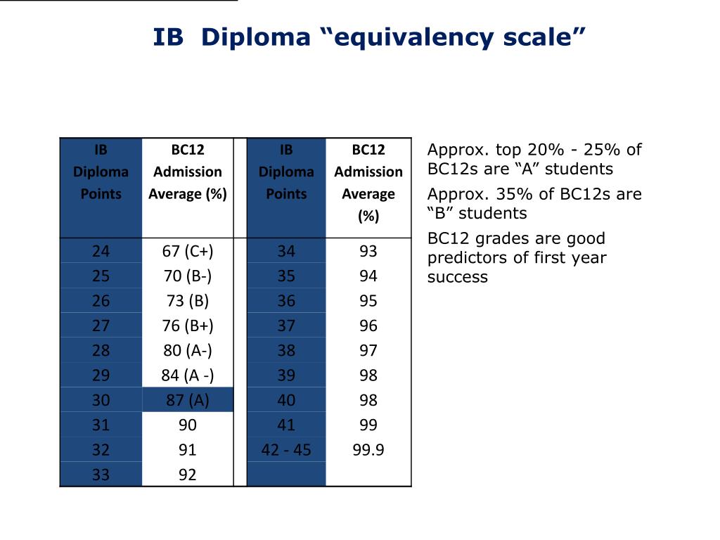 PPT IB Students First year University Performance An Undergraduate ppt-ib-students-first-year-university-performance-an-undergraduate