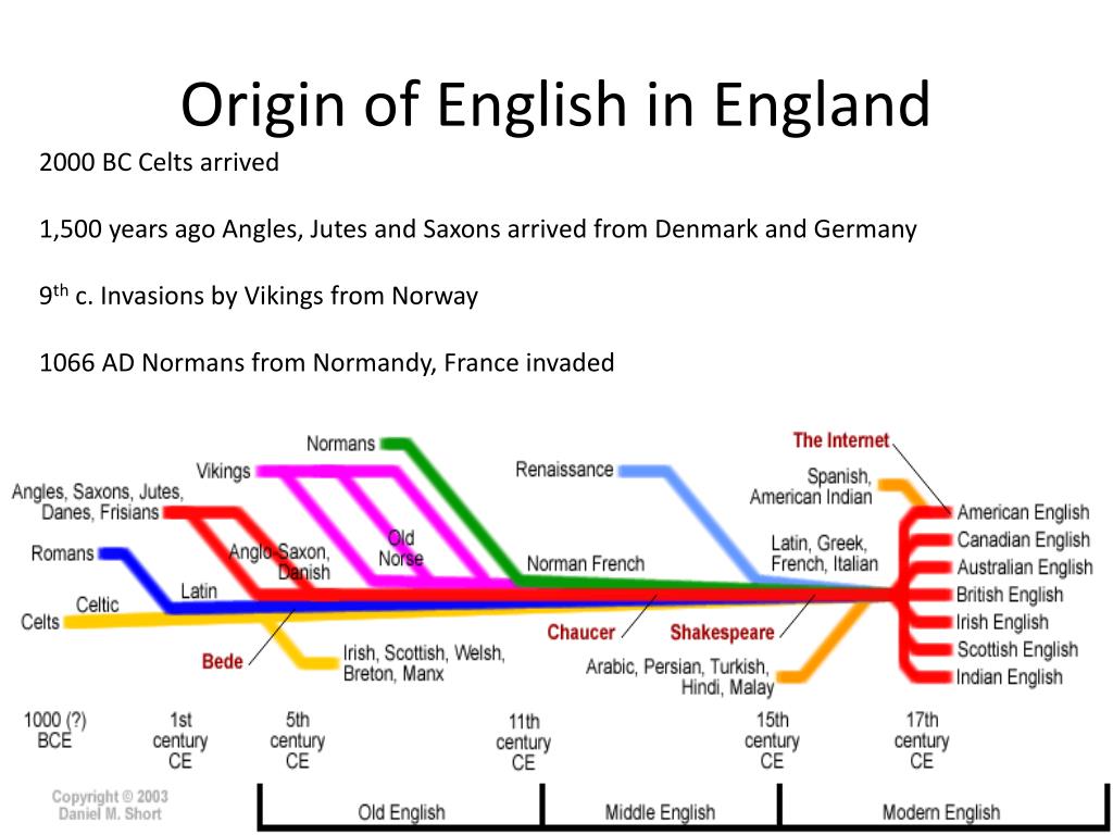 Original eng. The Origin of English language. Origin of English Words. What were the Origins of English?. What is the Origin of the old English language.