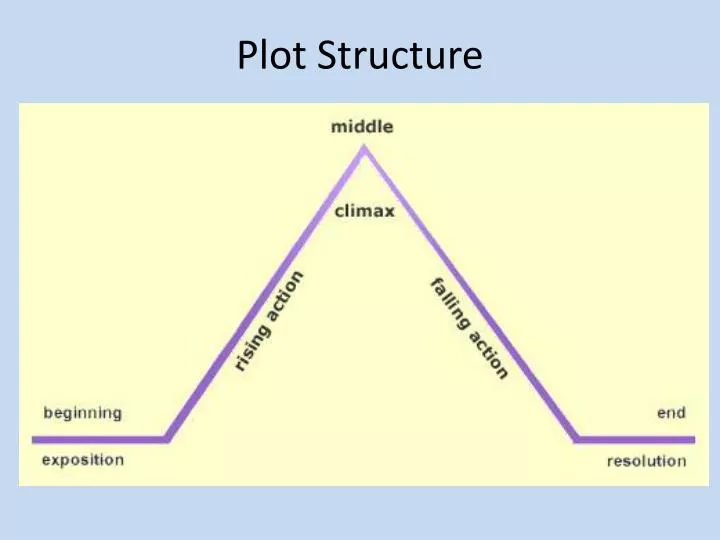 PPT - Plot Structure PowerPoint Presentation, free download - ID:2929792