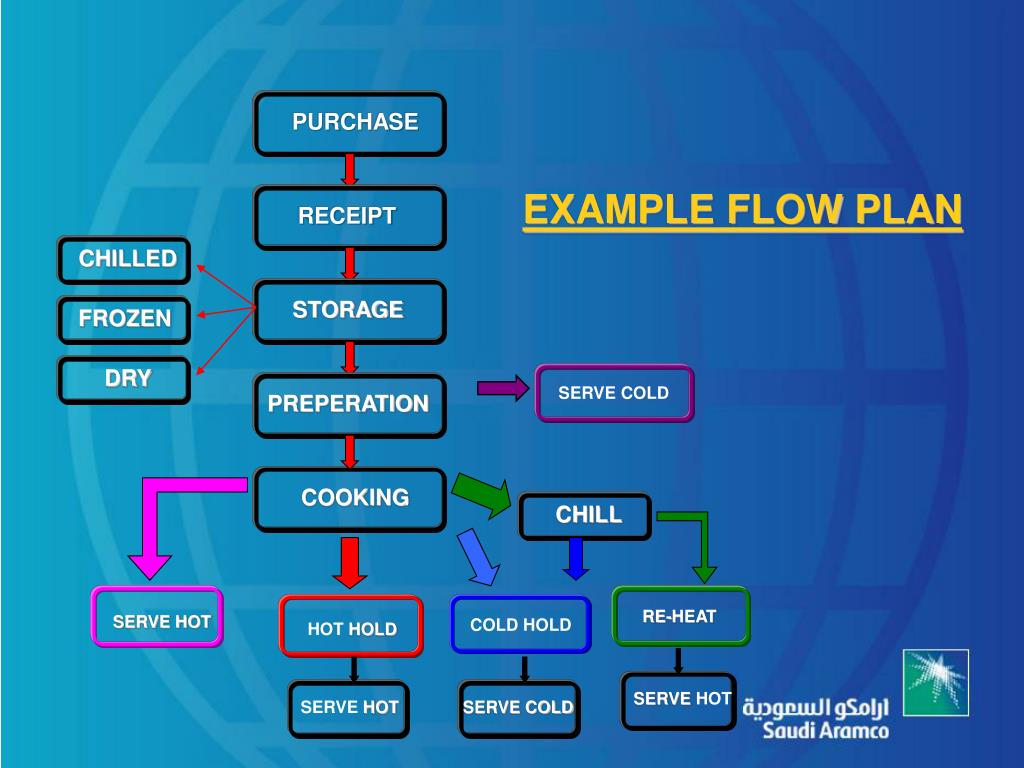 PPT - INTRODUCING A FOOD MANAGEMENT SYSTEM FOR HOSPITALS (HACCP ...