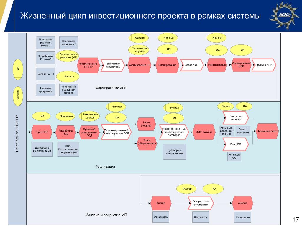 Управления жизненным циклом объектов