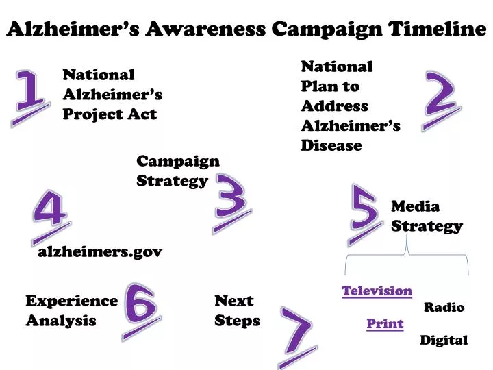 PPT - National Alzheimer’s Project Act PowerPoint Presentation, Free ...