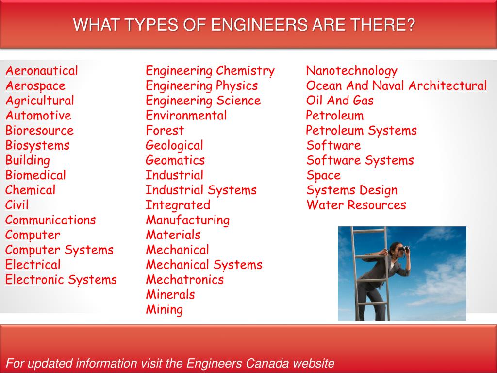 Types of engineering. Kinds of Engineering. Kinds of Engineers. What Type of Engineer.
