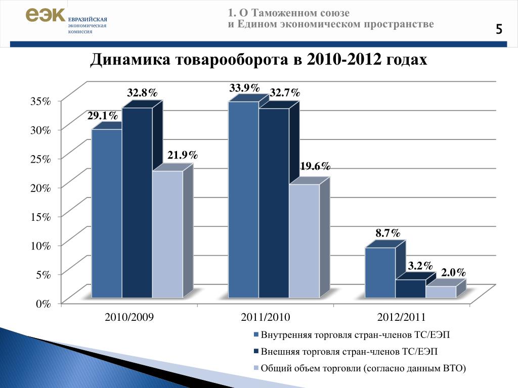 Анализ динамики товарооборота в современных условиях презентация