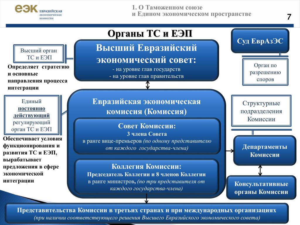 Отличие единый от единый. Структура таможенных органов таможенного Союза. Таможенный Союз и единое экономическое пространство. ЕВРАЗЭС структура. Органы ЕЭК.