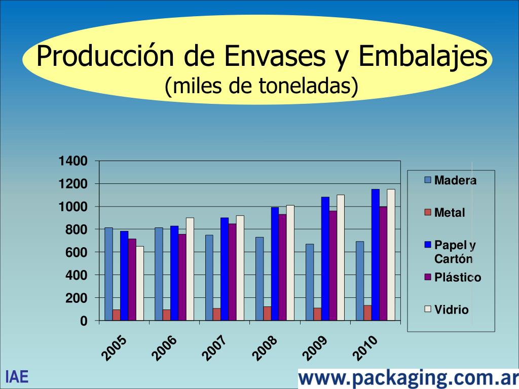 PPT - La Industria Argentina del Envase y Embalaje PowerPoint ...