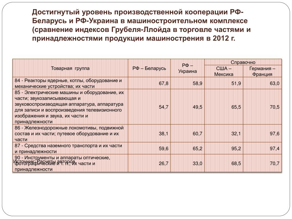 Производственный уровень. Уровень производственной. Производственные кооперативы в РФ статистика. Индекс Грубеля-Ллойда внутриотраслевой торговли. Индекс Грубеля Ллойда.