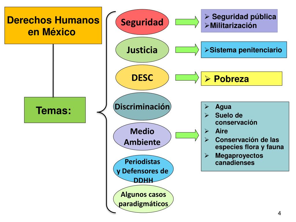 PPT - LA SITUACIÓN DE LOS DERECHOS HUMANOS EN MÉXICO PowerPoint
