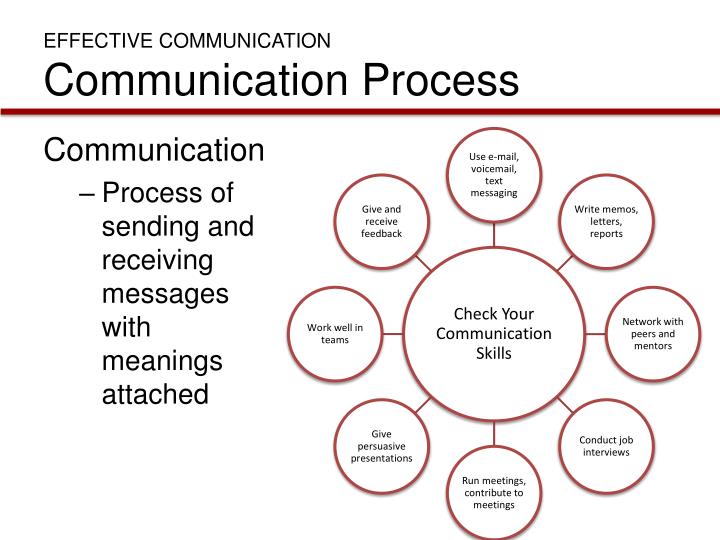 👍 Communication Is The Process Of Sending And Receiving Messages With 