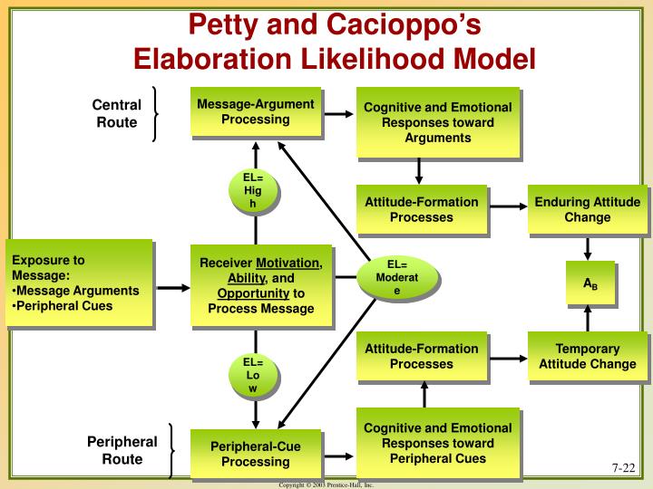 Elaboration Likelihood Model And Cacioppo s Theory