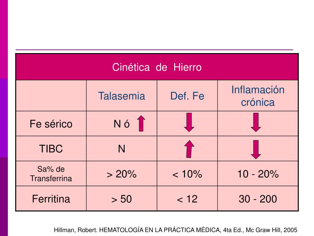 PPT - ANEMIA PowerPoint Presentation, free download - ID:2939077