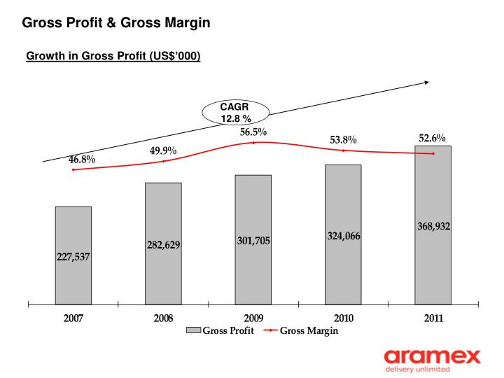 gross profit Verify your ability to calculate gross profit with an interactive quiz and printable worksheet these practice questions will help you study during. gross profit Verify your ability to calculate gross profit with an interactive quiz and printable worksheet these practice questions will help you study during.