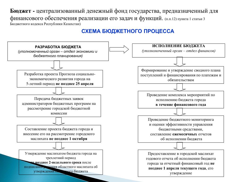Этапы принятия бюджета. Алгоритм бюджетного процесса. Схема бюджетного процесса в РФ. Бюджетный процесс в России схема. Этапы бюджетного процесса.