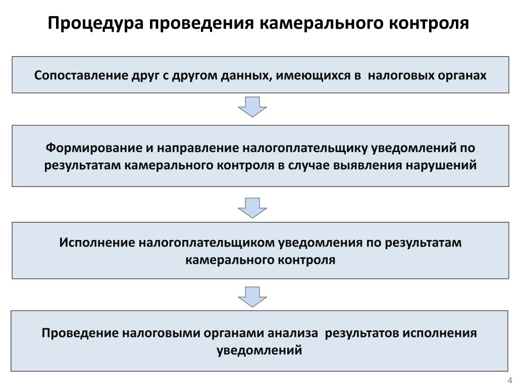 Камеральная налоговая проверка презентация