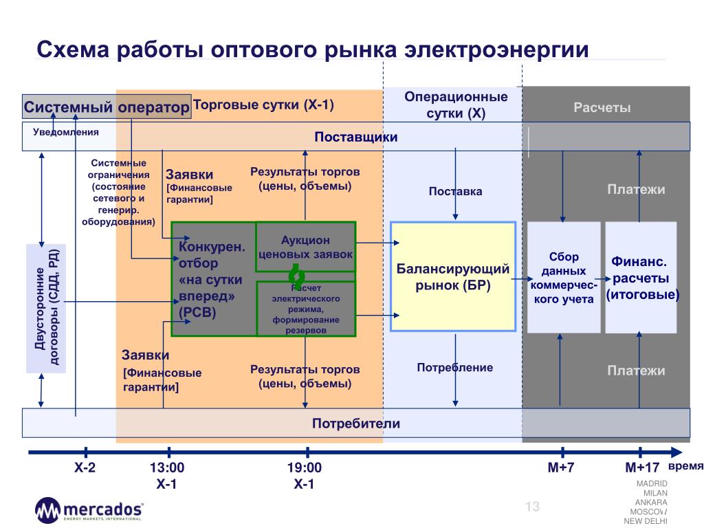 Организация рынка энергии. Структура оптового рынка электроэнергии и мощности в России. Схема оптового рынка электрической энергии. Схема розничного рынка электроэнергии. Принципы организации оптового рынка электроэнергии.