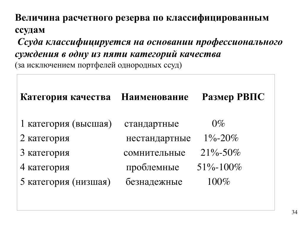 Портфель однородных ссуд