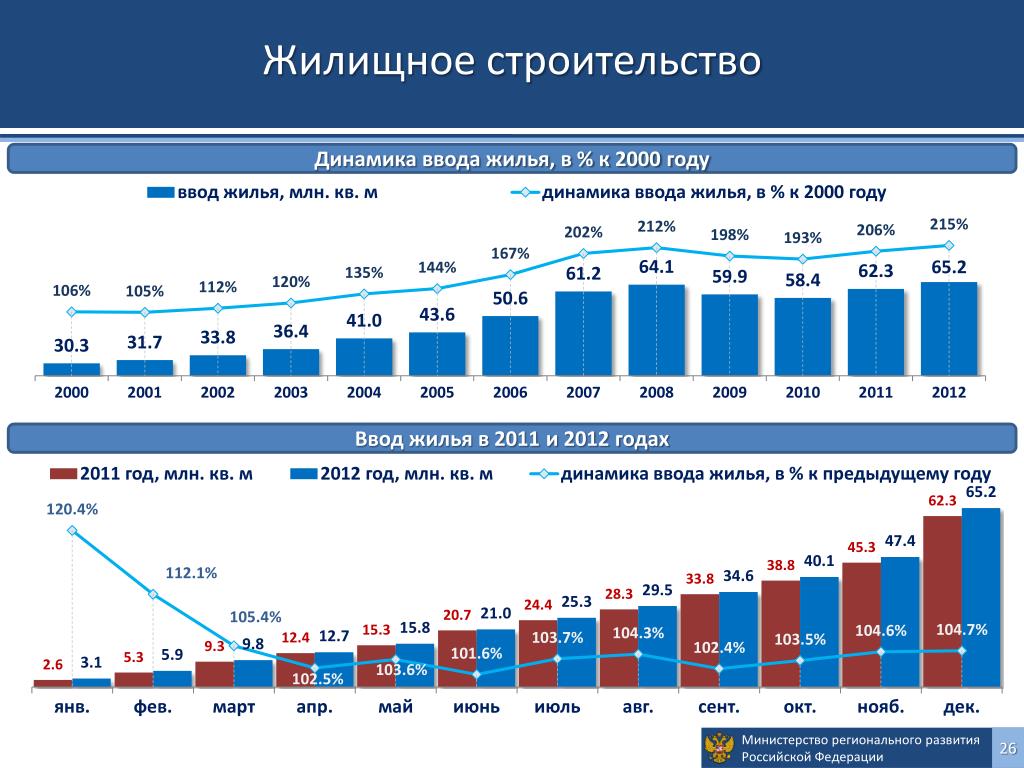 Статистика строительства в россии. Динамика строительства жилья в России по годам. Динамика жилищного строительства России 2020. Ввод жилья в Москве по годам Росстат таблица. Объем жилищного строительства.