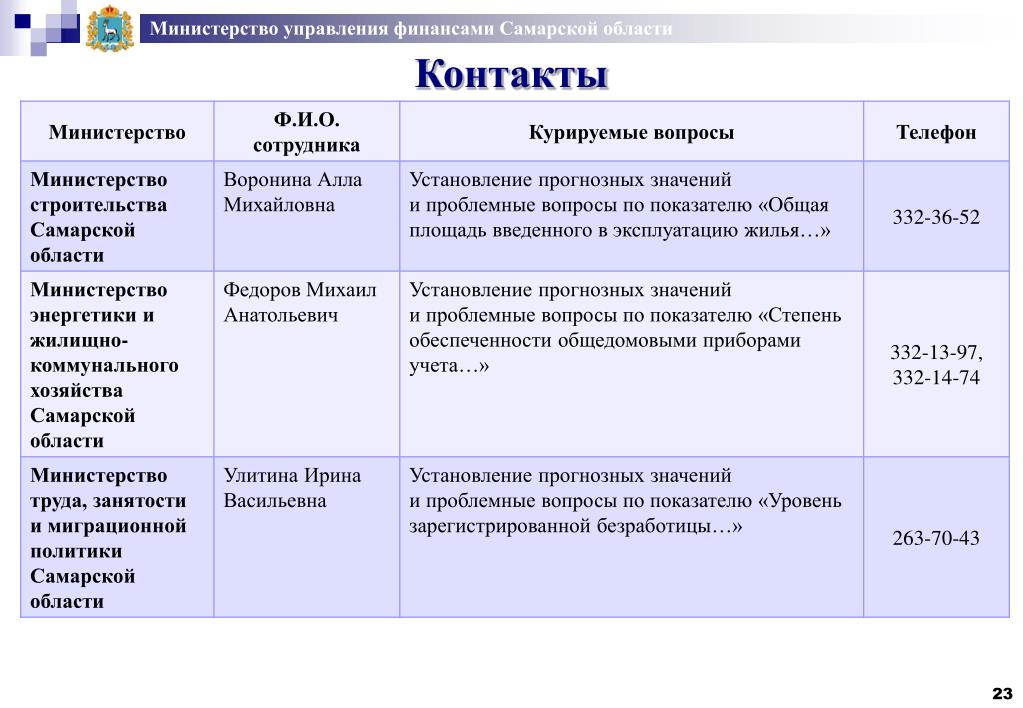 Министерство управления финансами Самарской области. Софинансирование расходных обязательств это. Что означает софинансирование расходных обязательств.