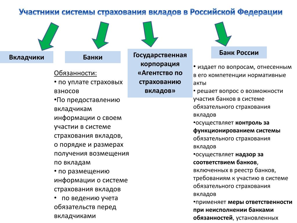 Банк это ответ организация. Система страхования. Система страхования вкладов в РФ. Участники системы страхования. Система страхования вкладов (ССВ).
