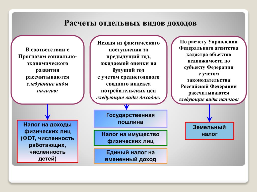 Отдельный расчет. Отдельные виды доходов. Земельный доход. Какие выделяют виды доходов. Виды поступлений.