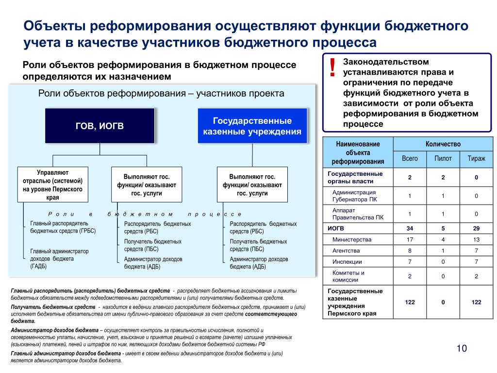 Реформирования бухгалтерского учета. Роль объект право в 1с.