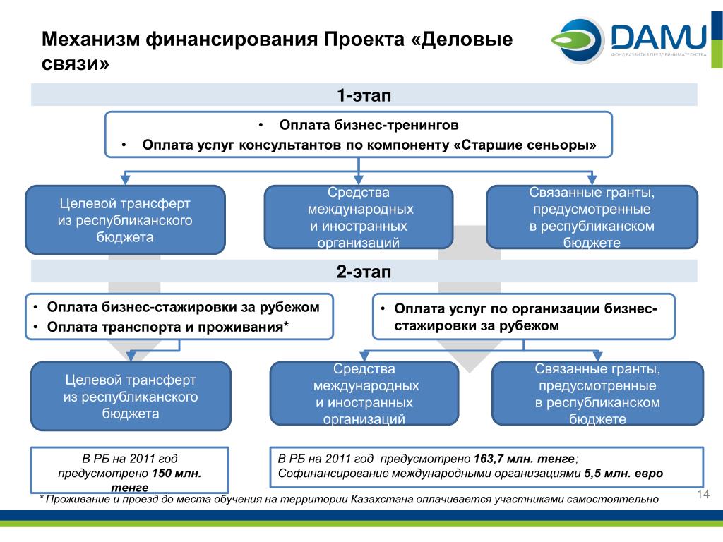Проблема финансирования инновационной деятельности в России на современном этапе
