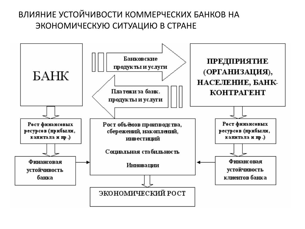 Финансовое воздействие на экономику