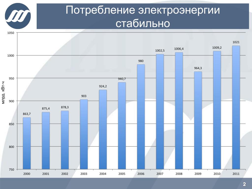 Изменение производства электроэнергии в россии. График потребления электроэнергии в России за 10 лет. График годового потребления электроэнергии в России. Потребность в электроэнергии. Потребление электроэнергии в России по годам.