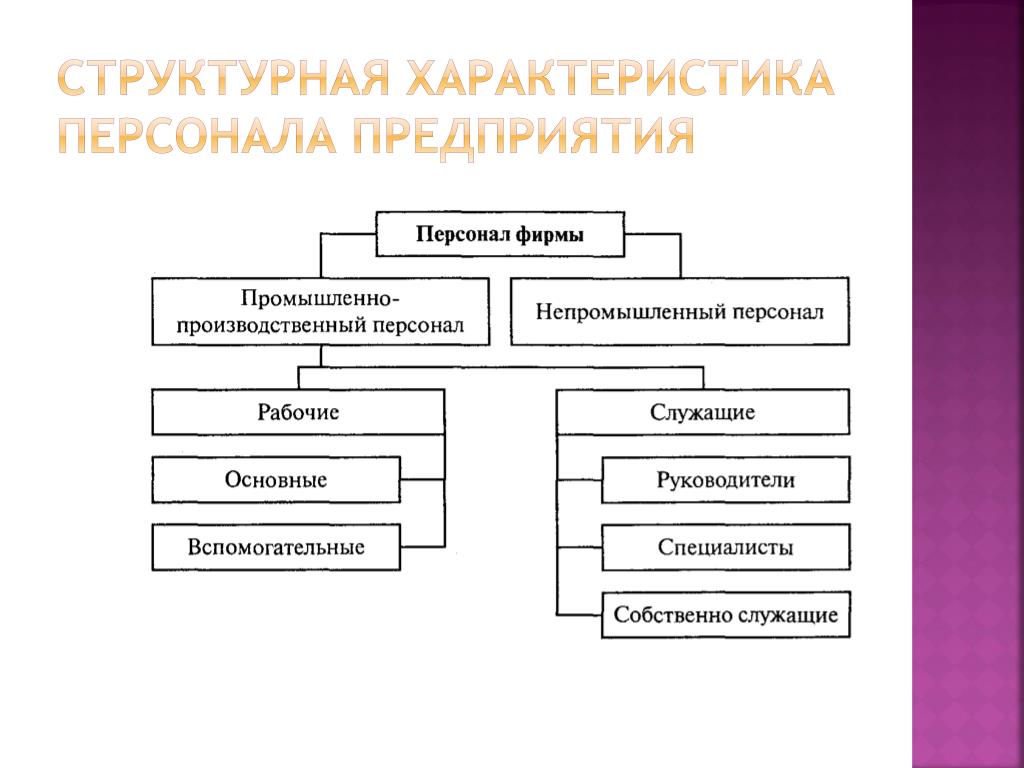 Персонал предприятия