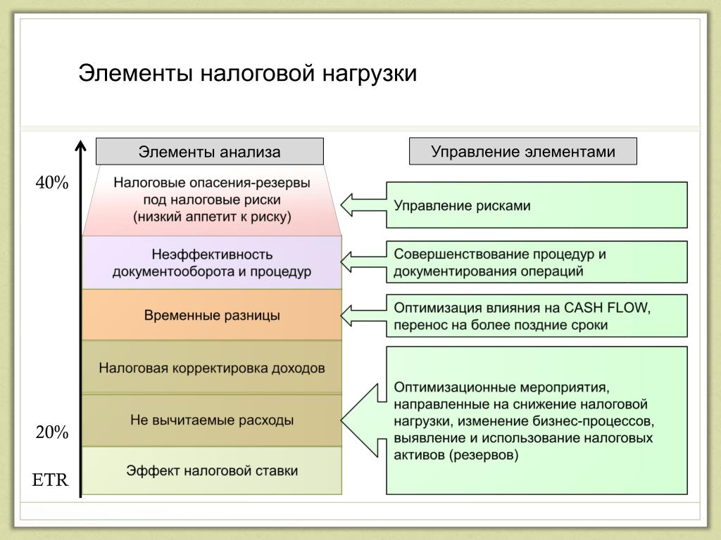 План налоги и их воздействие на экономику