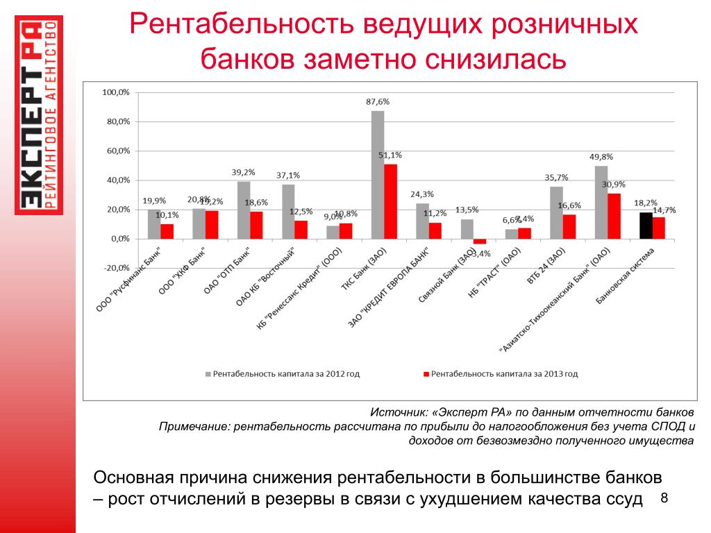 Рентабельность оптовых продаж. Рентабельность. Рентабельность в рознице. Рентабельность банков. Рентабельность продаж снизилась.