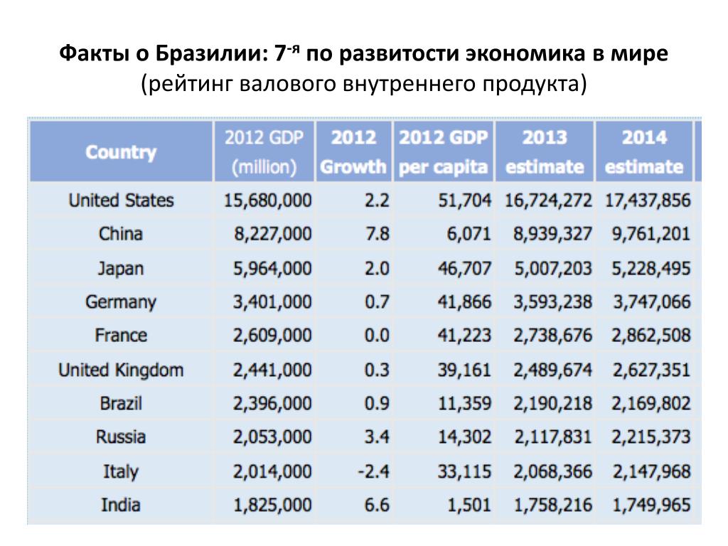 Экономика страны бразилии. ВВП В Бразилии таблица. Экономика Бразилии рейтинг. Экономика Бразилии в таблице. Валовой внутренний продукт Бразилии.