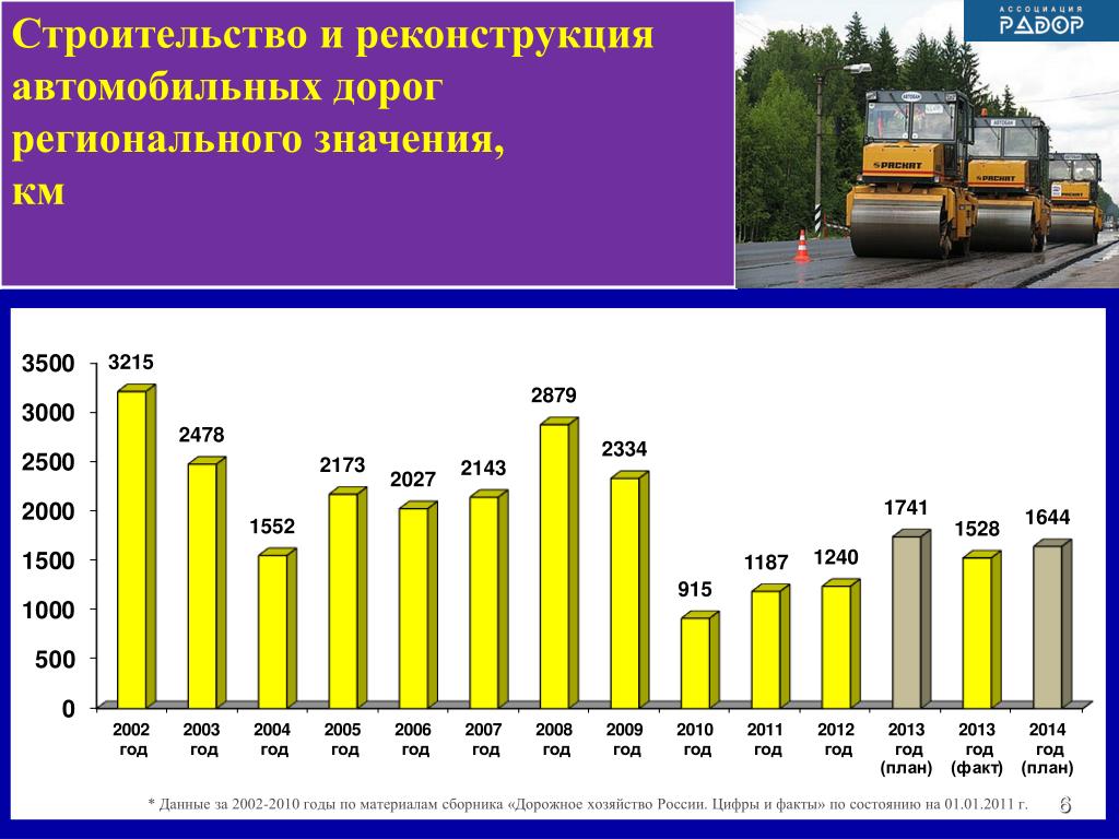По состоянию на 2014 г. Дорожное хозяйство России.