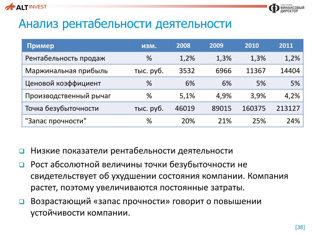 Рентабельность продаж свидетельствует