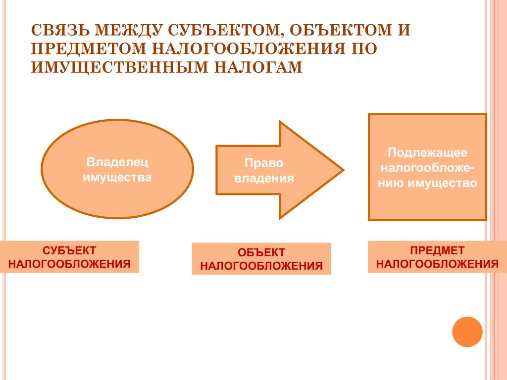 Связь налогообложения с провалами рынка