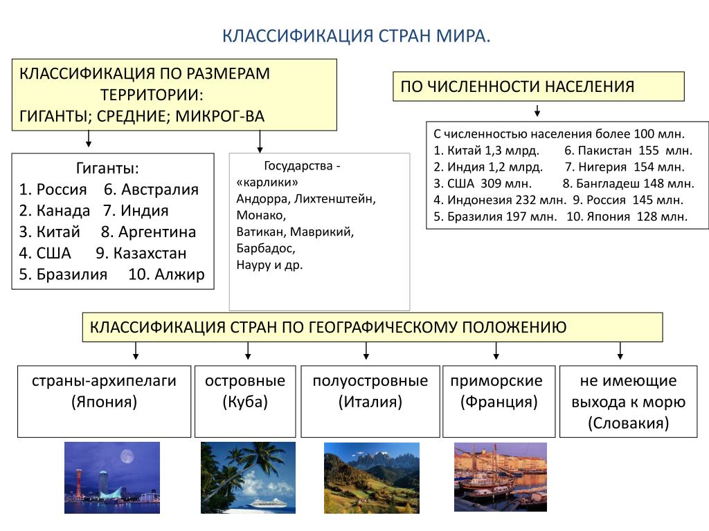 Схемы типов стран. Схема классификации географического положения государства.