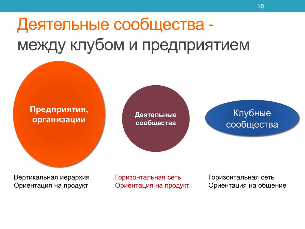 Горизонтальная и вертикальная ориентация. Ориентация на продукт. Горизонтальные сообщества. Деятельный. Горизонтальная и вертикальная ориентация. Ориентация на продукт. Горизонтальные сообщества.