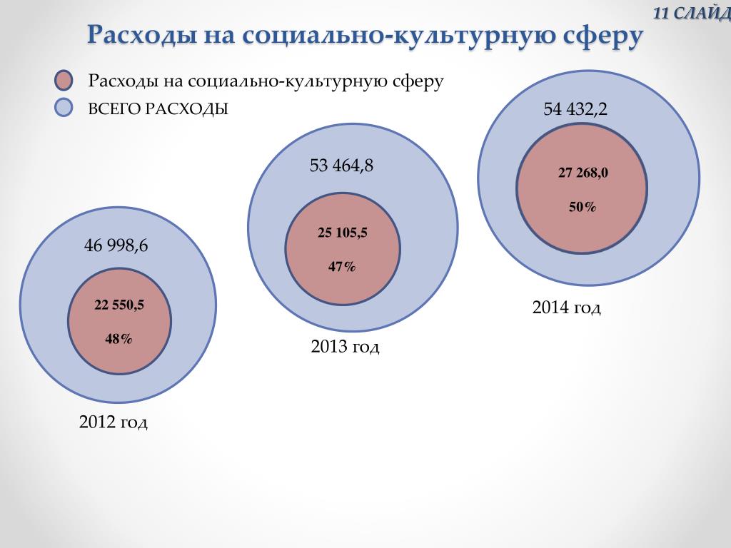 Сфера производства сфера потребления. Расходы на социально-культурную сферу. Сферы потребления человеком. Сферы расходов человека. Сфера услуг Камчатского края.