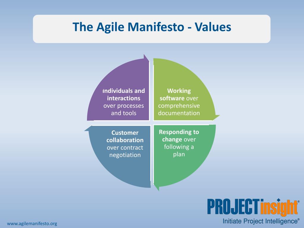 Какие утверждения объясняют следующий. Agile Манифест. Принципы Agile манифеста. 4 Ценности Agile. Agile 4 ценности 12 принципов.