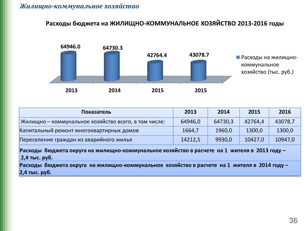 Финансирования расходов бюджетов. Расходы на жилищно-коммунальное хозяйство. Расходы ЖКХ. Расходы бюджета на жилищно – коммунальное хозяйство. ЖКХ бюджет.