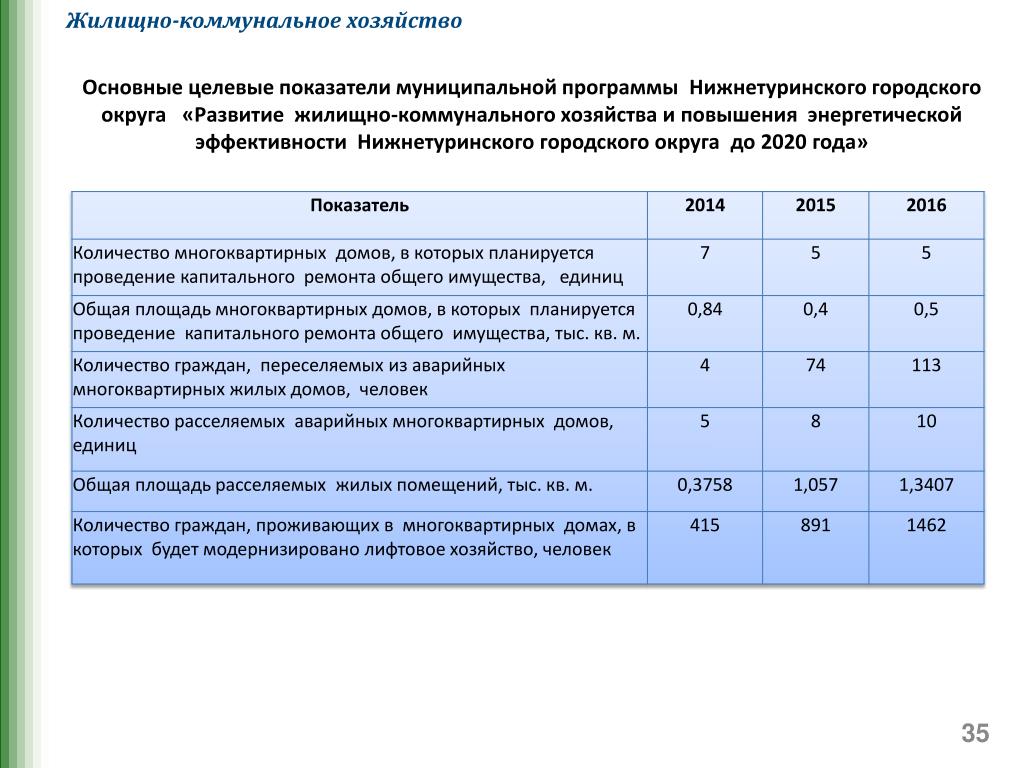 Жилищное хозяйство муниципальное. Показатели развития ЖКХ. Показатели жилищно коммунального хозяйства. Показатели эффективности ЖКХ. Показатели в сфере ЖКХ.